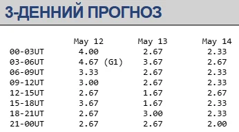 Магнітна буря 12-14 травня / swpc.noaa.gov