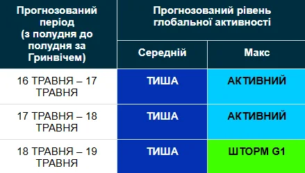 Магнітна буря 16-19 травня / geomag.bgs