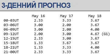 Магнитная буря 16-18 мая / swpc.noaa.gov