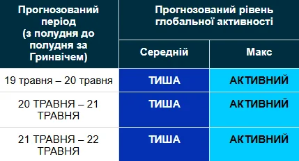 Магнітна буря 19-22 травня / geomag.bgs