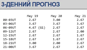 Магнітна буря 19-21 травня / swpc.noaa.gov