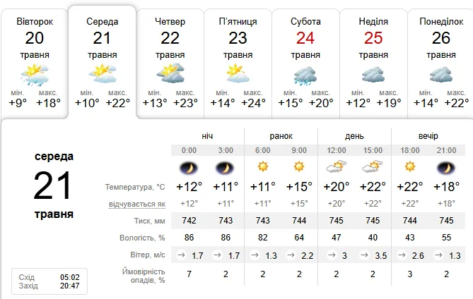 Погода 21 травня / sinoptik.ua