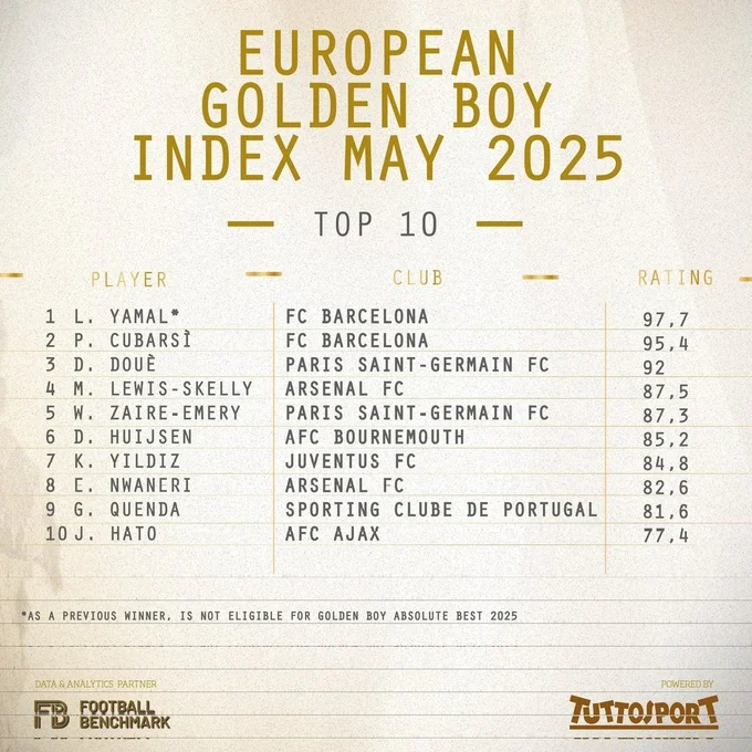 ТОП-10 претендентів на премію Golden Boy/TuttoSport