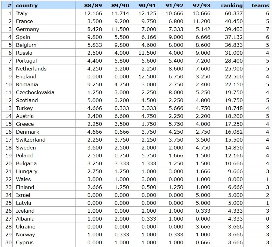 Топ-30, сезон-1993 (Фото: kassiesa.net)