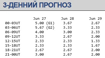 Магнітна буря 27-29 червня / swpc.noaa.gov