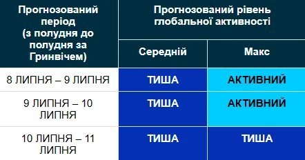 Магнітна буря 8-11 липня / swpc.noaa.gov