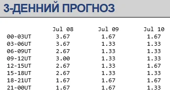 Магнітна буря 8-10 липня / swpc.noaa.gov