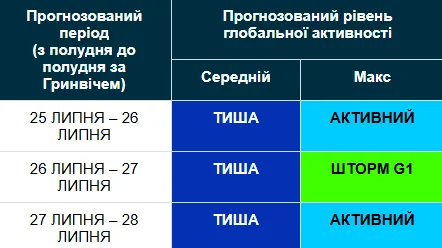 Магнитная буря 25-28 июля / geomag.bgs