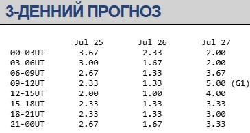 Магнитная буря 25-27 июля / swpc.noaa.gov