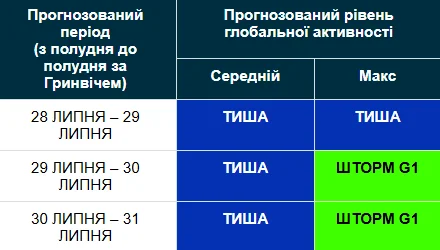 Магнитная буря 28-31 июля / geomag.bgs