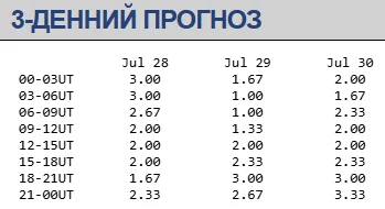 Магнитная буря 28-30 июля / swpc.noaa.gov