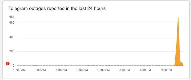 Збій в Telegram 31 листопада (Фото: Скриншот з сайту Downdetector)