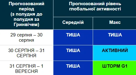 Магнитная буря 29 августа - 1 сентября / geomag.bgs