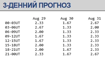 Магнитная буря 29-31 августа / swpc.noaa.gov