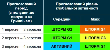 Магнітна буря 2-4 вересня / geomag.bgs