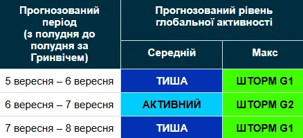 Магнітна буря 5-8 вересня / geomag.bgs