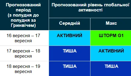 Магнитная буря 16-19 сентября / geomag.bgs