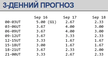 Магнитная буря 16-18 сентября / swpc.noaa.gov