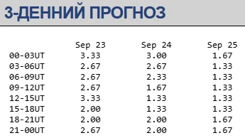 Магнитная буря 23-25 сентября / swpc.noaa.gov