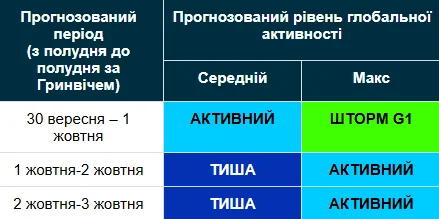 Магнитная буря 30 сентября - 3 октября / geomag.bgs