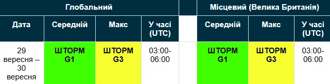 Колебания геомагнитных возмущений с 29 на 30 сентября / geomag.bgs