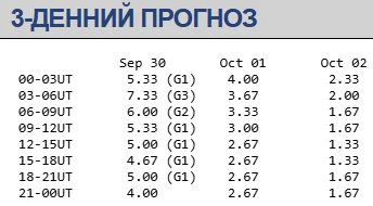 Магнитная буря 30 сентября - 2 октября / swpc.noaa.gov