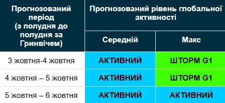 Магнитная буря 3-6 октября / geomag.bgs