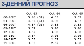 Магнитная буря 3-5 октября / swpc.noaa.gov