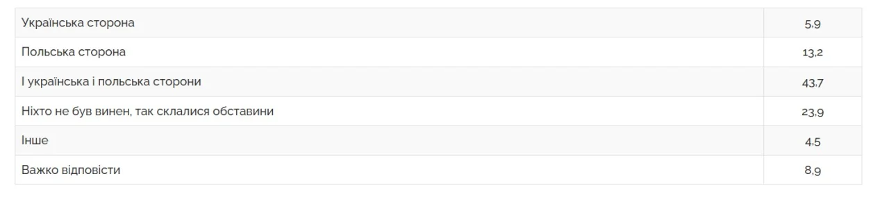 Хто був винен у трагічних подіях на Волині (Фото: Центр Разумкова)
