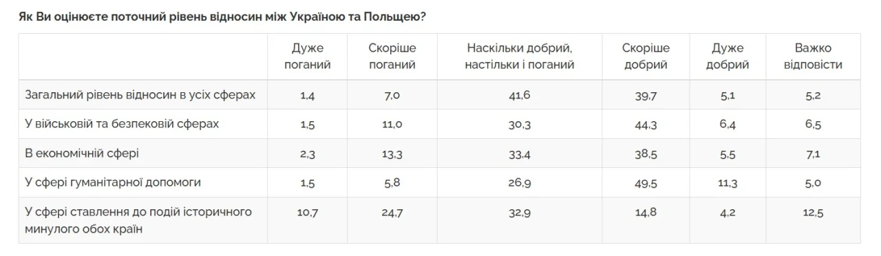 Оцінка українцями поточного рівня відносин між Україною та Польщею (Фото: Центр Разумкова)
