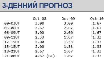 Магнитная буря 8-10 октября / swpc.noaa.gov