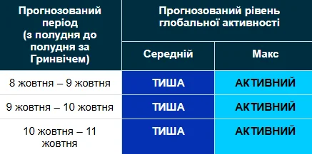 Магнитная буря 8-11 октября / geomag.bgs