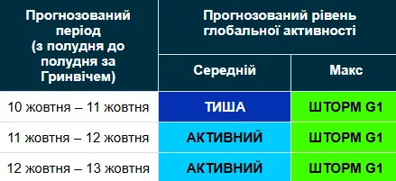 Магнитная буря 10-13 октября / swpc.noaa.gov