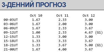 Магнитная буря 10-12 октября / geomag.bgs