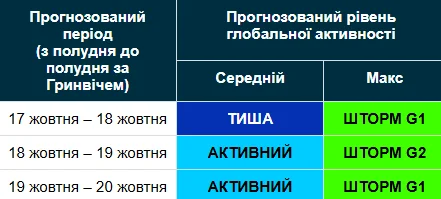 Магнітна буря 17-20 жовтня / swpc.noaa.gov