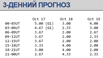 Магнітна буря 17-19 жовтня / geomag.bgs