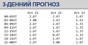 Магнітна буря 21-23 жовтня / geomag.bgs