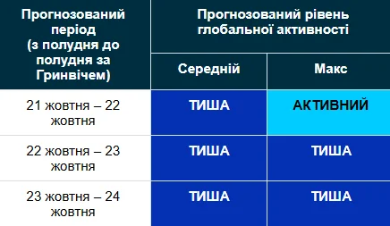 Магнітна буря 21-24 жовтня / swpc.noaa.gov