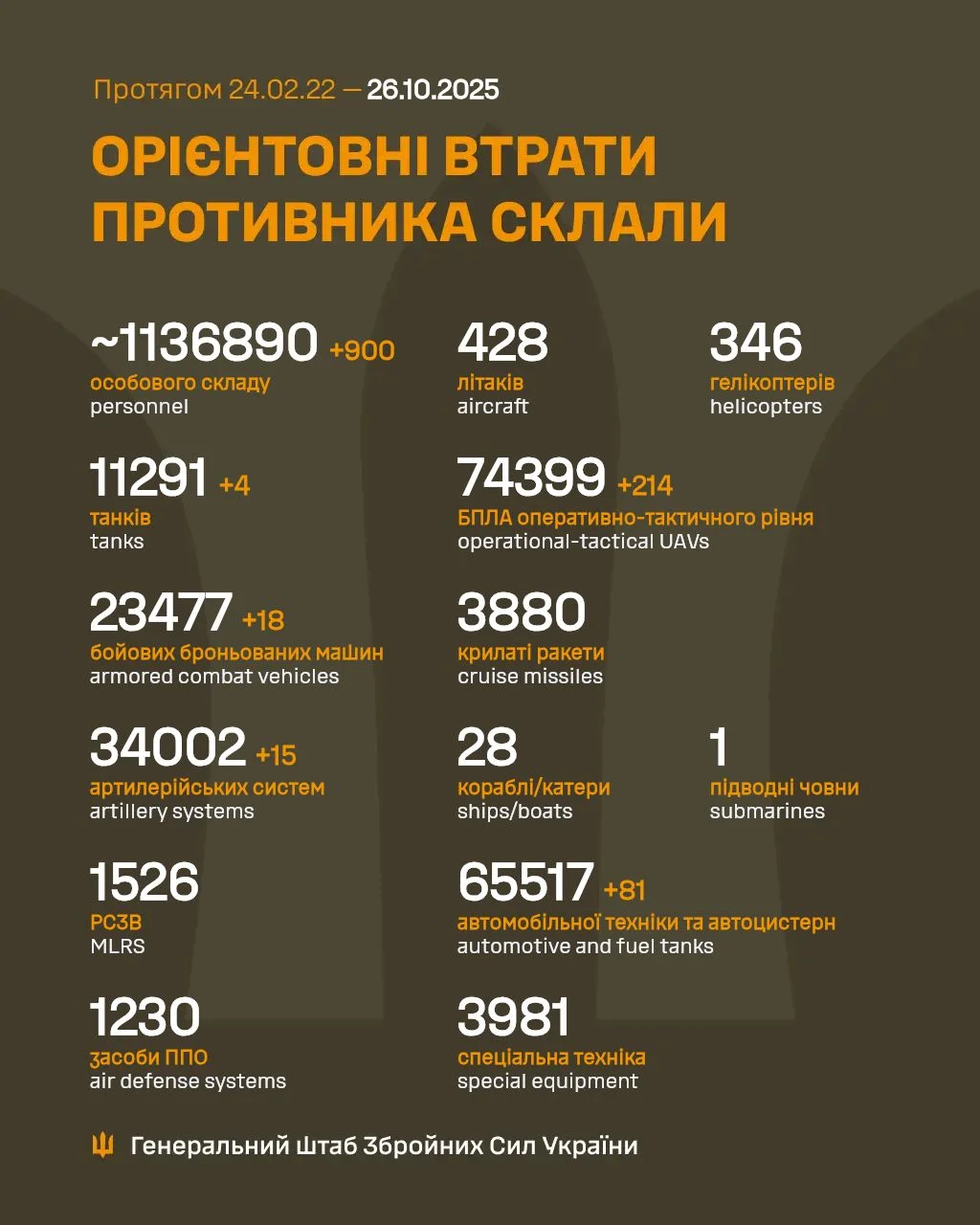 Орієнтовні втрати армії РФ (Фото: Генштаб ЗСУ/Telegram)