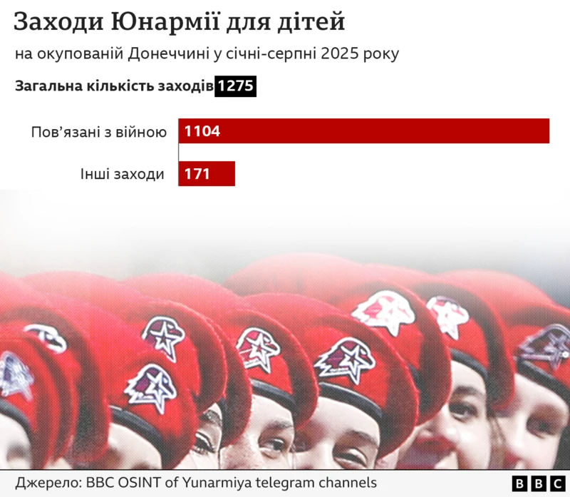 BBC OSINT of Yunarmiya Telegram channels