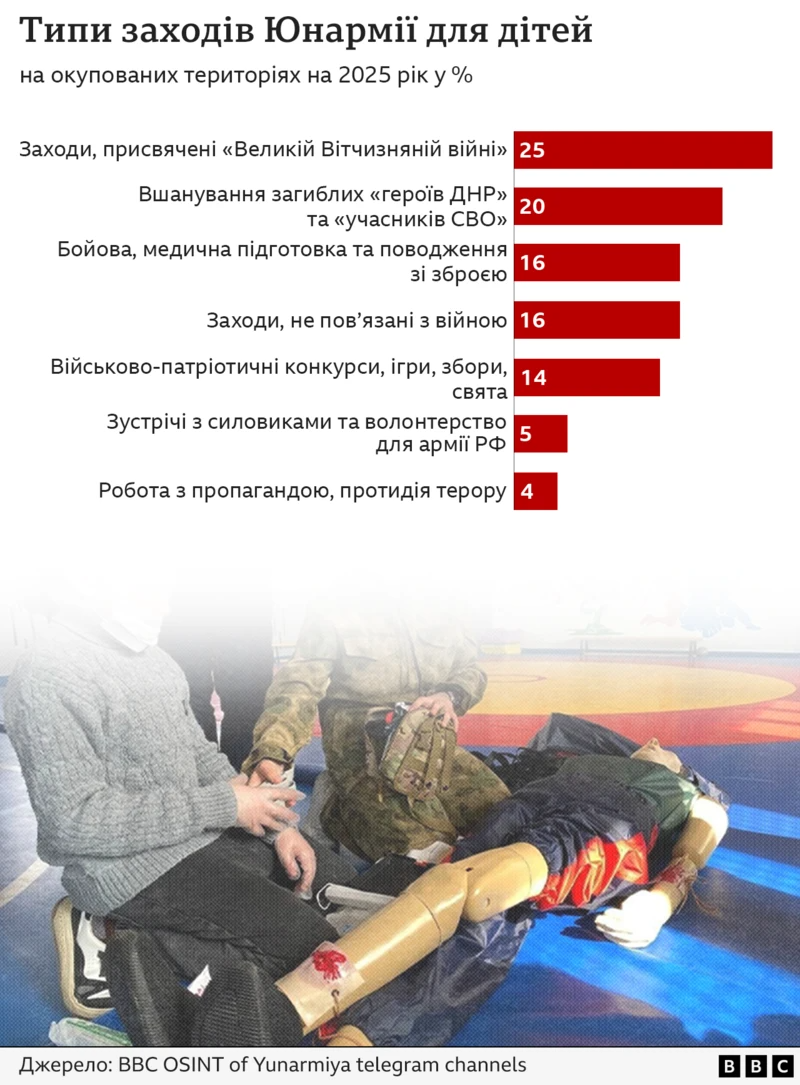 BBC OSINT of Yunarmiya Telegram channels