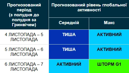 Магнітна буря 4-7 листопада / swpc.noaa.gov