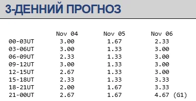 Магнітна буря 4-7 листопада / geomag.bgs