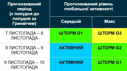 Магнитная буря 7-10 ноября / swpc.noaa.gov