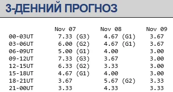 Магнитная буря 7-9 ноября / geomag.bgs