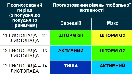 Магнитная буря 11-14 ноября / swpc.noaa.gov