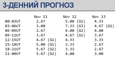 Магнитная буря 11-13 ноября / geomag.bgs