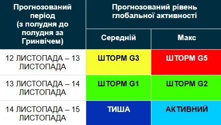 Магнитная буря 11-15 ноября / swpc.noaa.gov
