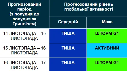 Магнитная буря 14-17 ноября / swpc.noaa.gov