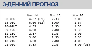 Магнитная буря 14-16 ноября / geomag.bgs